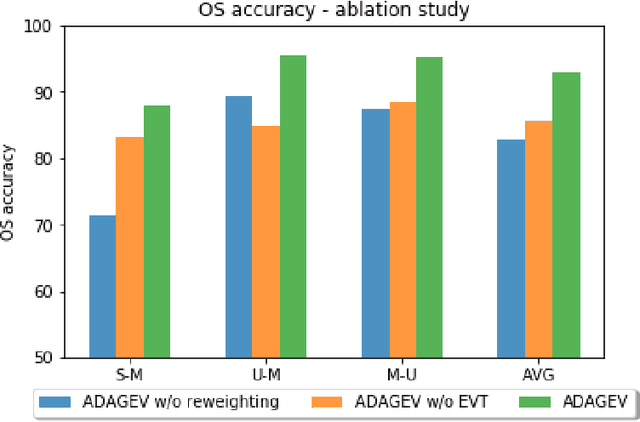 Figure 2 for Open Set Domain Adaptation by Extreme Value Theory