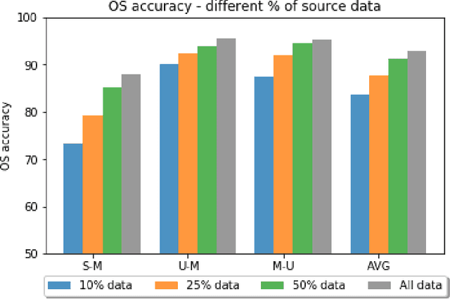 Figure 3 for Open Set Domain Adaptation by Extreme Value Theory