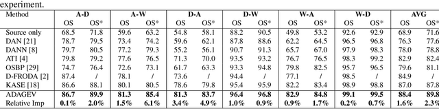Figure 4 for Open Set Domain Adaptation by Extreme Value Theory