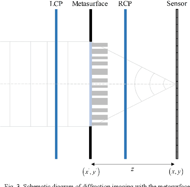 Figure 3 for End-to-end joint optimization of metasurface and image processing for compact snapshot hyperspectral imaging