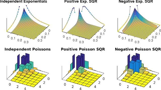 Figure 1 for Square Root Graphical Models: Multivariate Generalizations of Univariate Exponential Families that Permit Positive Dependencies