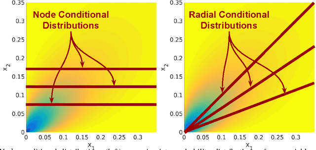 Figure 2 for Square Root Graphical Models: Multivariate Generalizations of Univariate Exponential Families that Permit Positive Dependencies