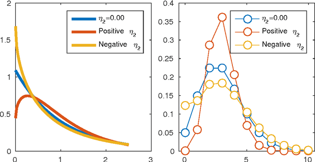 Figure 3 for Square Root Graphical Models: Multivariate Generalizations of Univariate Exponential Families that Permit Positive Dependencies