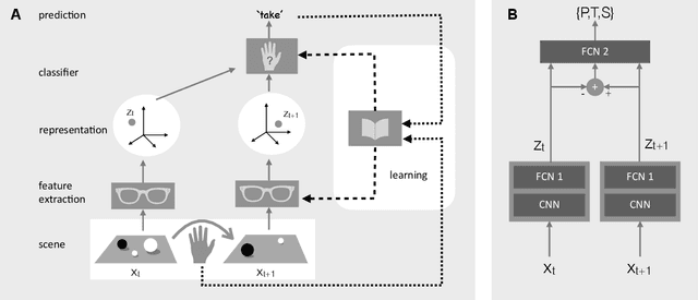 Figure 1 for A Number Sense as an Emergent Property of the Manipulating Brain