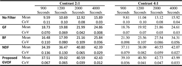 Figure 4 for Positron Emission Tomography (PET) image enhancement using a gradient vector orientation based nonlinear diffusion filter (GVOF) for accurate quantitation of radioactivity concentration