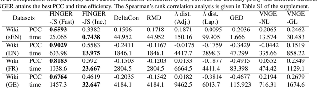 Figure 4 for Fast Incremental von Neumann Graph Entropy Computation: Theory, Algorithm, and Applications