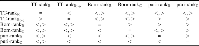 Figure 3 for Expressive power of tensor-network factorizations for probabilistic modeling, with applications from hidden Markov models to quantum machine learning