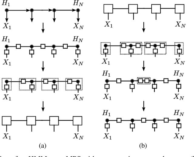 Figure 2 for Expressive power of tensor-network factorizations for probabilistic modeling, with applications from hidden Markov models to quantum machine learning
