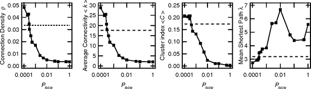 Figure 4 for Characterizing Self-Developing Biological Neural Networks: A First Step Towards their Application To Computing Systems