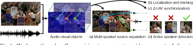 Figure 1 for Self-Supervised Learning of Audio-Visual Objects from Video