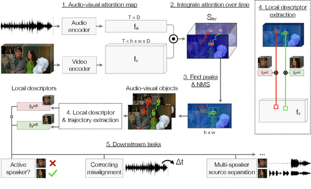 Figure 3 for Self-Supervised Learning of Audio-Visual Objects from Video