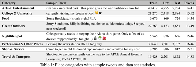 Figure 1 for Point-of-Interest Type Inference from Social Media Text