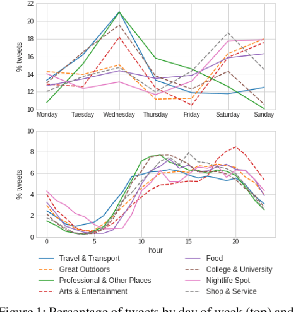 Figure 2 for Point-of-Interest Type Inference from Social Media Text