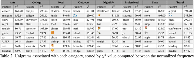 Figure 3 for Point-of-Interest Type Inference from Social Media Text