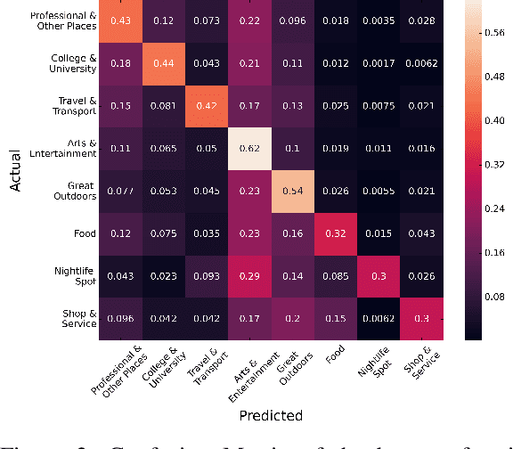 Figure 4 for Point-of-Interest Type Inference from Social Media Text