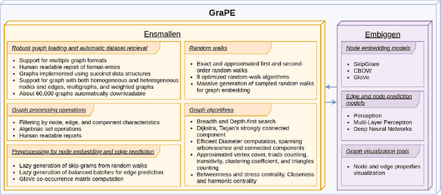 Figure 1 for GraPE: fast and scalable Graph Processing and Embedding