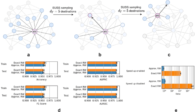 Figure 3 for GraPE: fast and scalable Graph Processing and Embedding