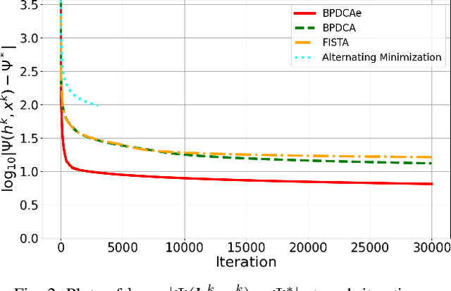 Figure 2 for Blind Deconvolution with Non-smooth Regularization via Bregman Proximal DCAs