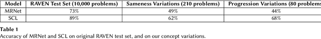 Figure 2 for Evaluating Understanding on Conceptual Abstraction Benchmarks