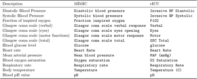 Figure 4 for Trust Issues: Uncertainty Estimation Does Not Enable Reliable OOD Detection On Medical Tabular Data