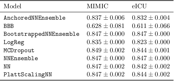 Figure 1 for Trust Issues: Uncertainty Estimation Does Not Enable Reliable OOD Detection On Medical Tabular Data