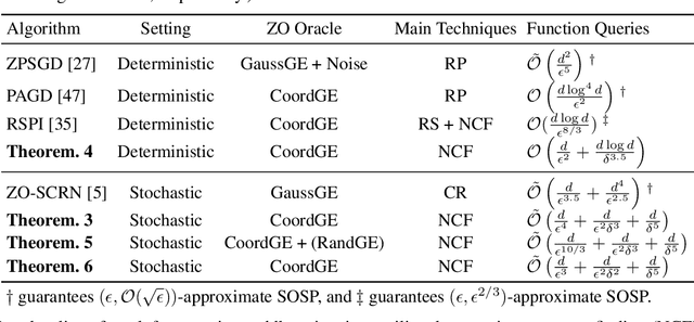 Figure 1 for Zeroth-Order Negative Curvature Finding: Escaping Saddle Points without Gradients