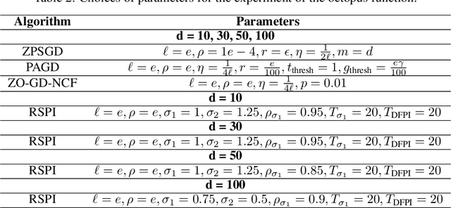 Figure 3 for Zeroth-Order Negative Curvature Finding: Escaping Saddle Points without Gradients