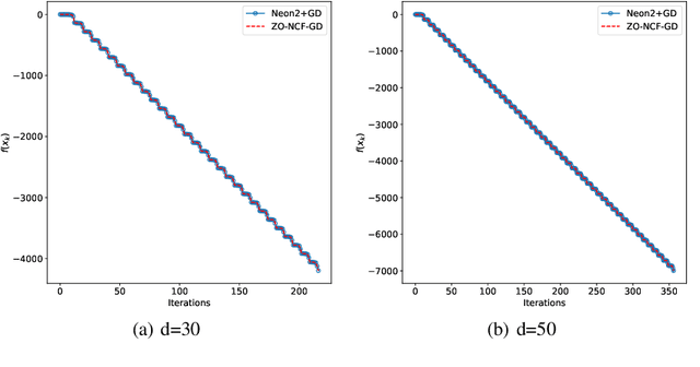 Figure 4 for Zeroth-Order Negative Curvature Finding: Escaping Saddle Points without Gradients