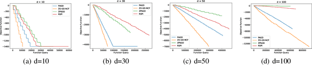 Figure 2 for Zeroth-Order Negative Curvature Finding: Escaping Saddle Points without Gradients