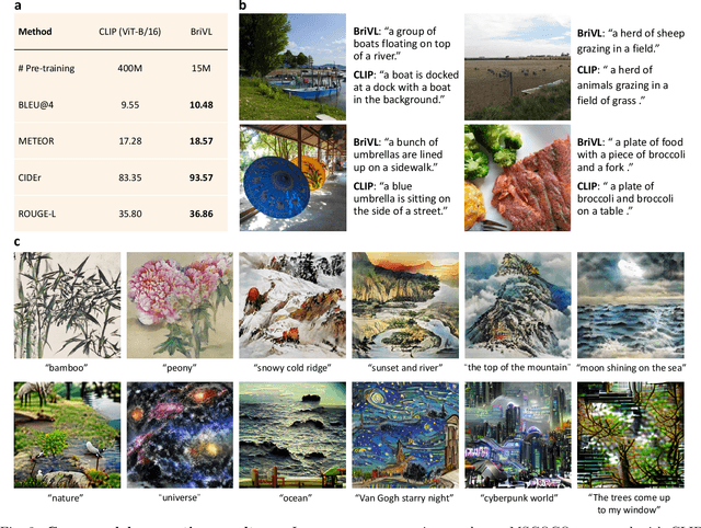 Figure 3 for Multimodal foundation models are better simulators of the human brain