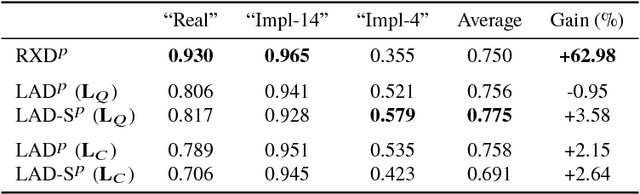 Figure 4 for Graph Laplacian for Image Anomaly Detection