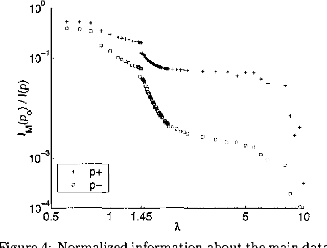 Figure 4 for Sufficient Dimensionality Reduction with Irrelevant Statistics
