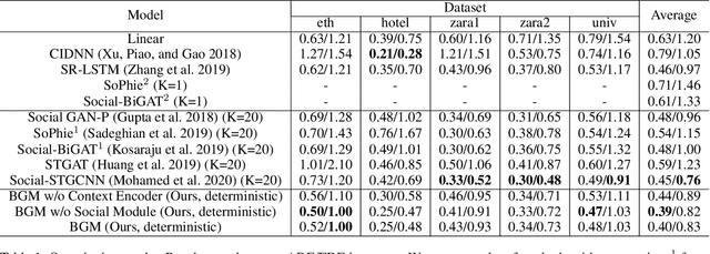 Figure 2 for BGM: Building a Dynamic Guidance Map without Visual Images for Trajectory Prediction
