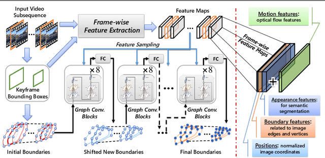 Figure 2 for Video Region Annotation with Sparse Bounding Boxes