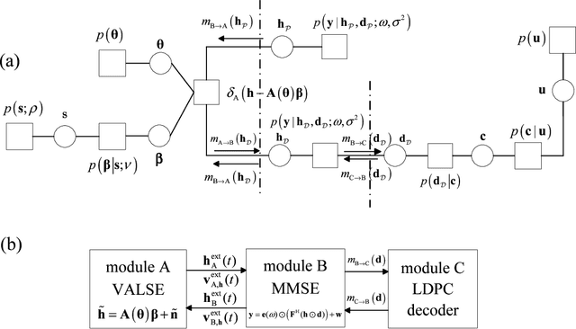 Figure 2 for Joint CFO, Gridless Channel Estimation and Data Detection for Underwater Acoustic OFDM Systems