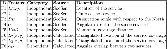 Figure 2 for Heuristics based Mosaic of Social-Sensor Services for Scene Reconstruction