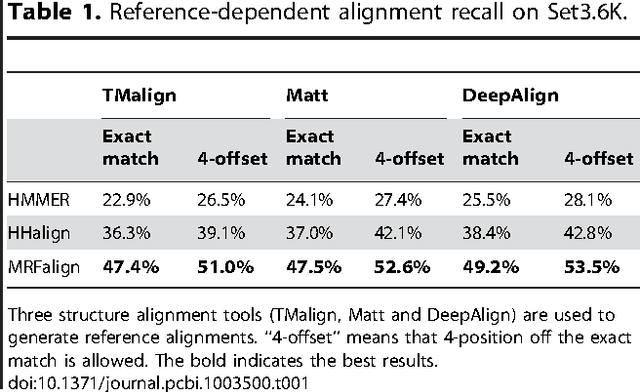 Figure 1 for MRFalign: Protein Homology Detection through Alignment of Markov Random Fields