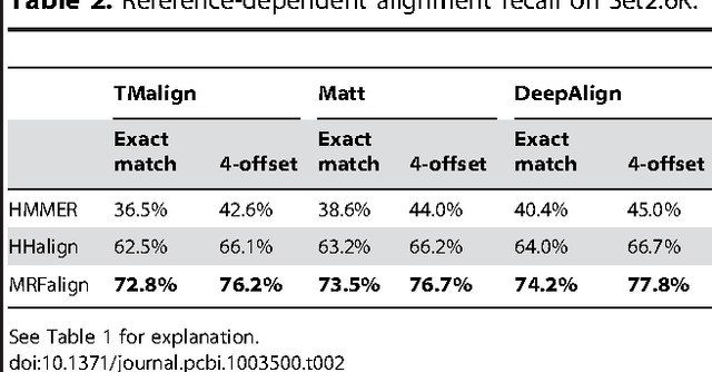 Figure 3 for MRFalign: Protein Homology Detection through Alignment of Markov Random Fields