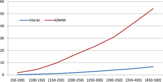 Figure 2 for MRFalign: Protein Homology Detection through Alignment of Markov Random Fields