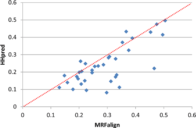 Figure 4 for MRFalign: Protein Homology Detection through Alignment of Markov Random Fields