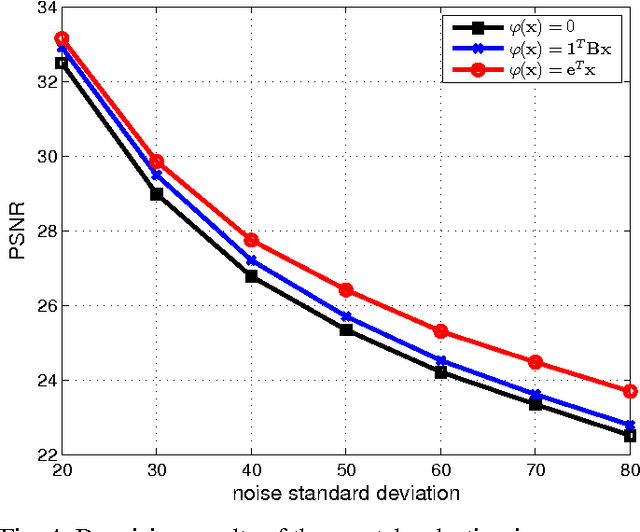 Figure 4 for Adaptive Image Denoising by Targeted Databases