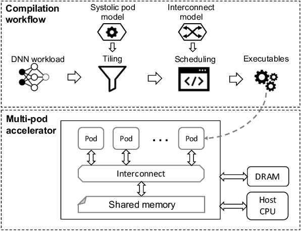 Figure 1 for Scale-out Systolic Arrays