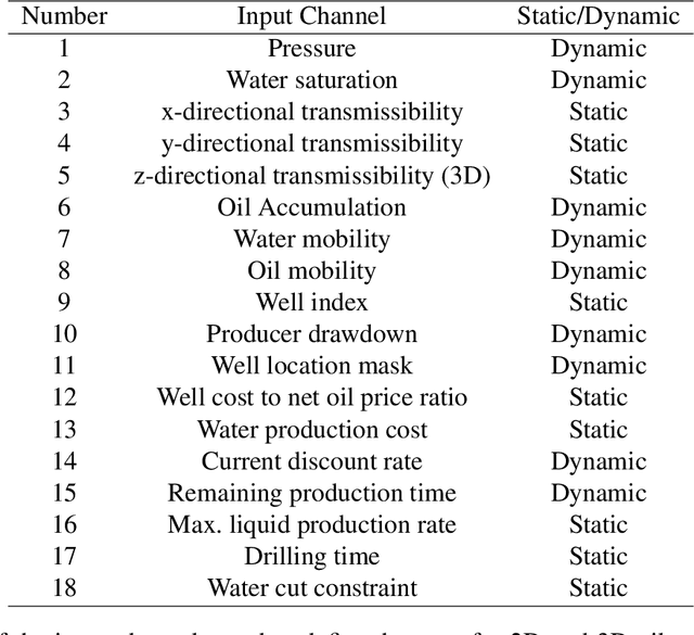 Figure 3 for Deep Reinforcement Learning for Constrained Field Development Optimization in Subsurface Two-phase Flow