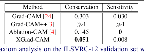 Figure 4 for Axiom-based Grad-CAM: Towards Accurate Visualization and Explanation of CNNs