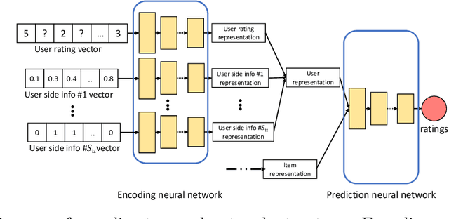 Figure 3 for Neural Representations in Hybrid Recommender Systems: Prediction versus Regularization