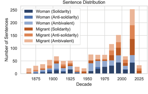 Figure 4 for FairGer: Using NLP to Measure Support for Women and Migrants in 155 Years of German Parliamentary Debates
