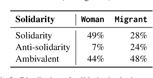 Figure 3 for FairGer: Using NLP to Measure Support for Women and Migrants in 155 Years of German Parliamentary Debates