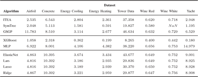Figure 3 for Interaction-Transformation Evolutionary Algorithm for Symbolic Regression