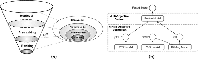 Figure 1 for On Ranking Consistency of Pre-ranking Stage