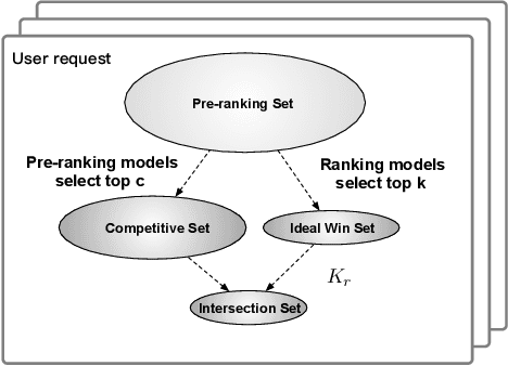 Figure 2 for On Ranking Consistency of Pre-ranking Stage